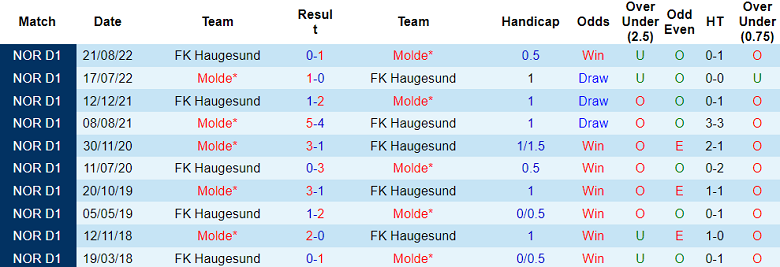 Nhận định, soi kèo Molde vs Haugesund, 22h ngày 25/6 - Ảnh 3