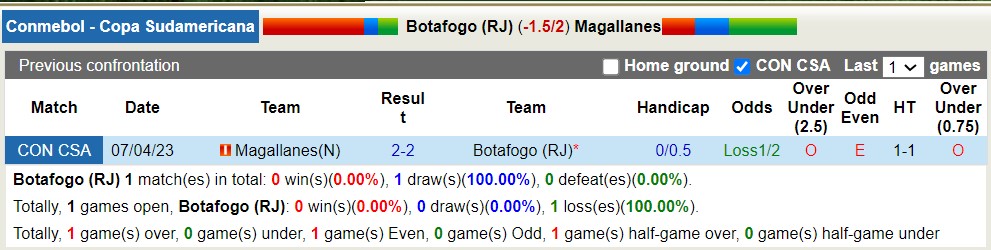 Nhận định, soi kèo Botafogo vs Magallanes, 7h ngày 30/6 - Ảnh 3