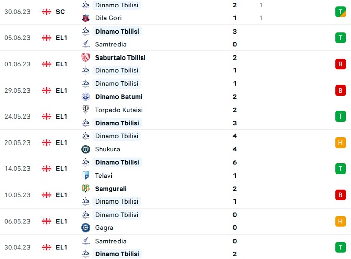 Nhận định, soi kèo Dinamo Tbilisi vs Dinamo Batumi, 23h00 ngày 4/7 - Ảnh 1