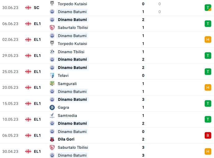 Nhận định, soi kèo Dinamo Tbilisi vs Dinamo Batumi, 23h00 ngày 4/7 - Ảnh 2