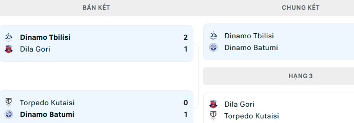 Nhận định, soi kèo Dinamo Tbilisi vs Dinamo Batumi, 23h00 ngày 4/7 - Ảnh 4