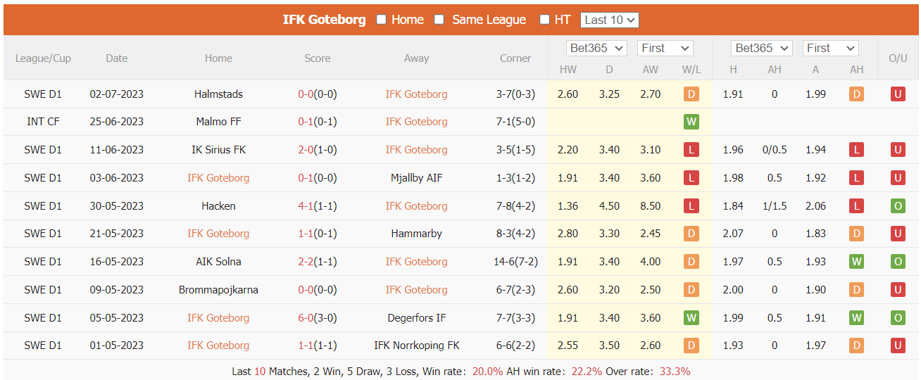 Nhận định, soi kèo Goteborg vs Varbergs, 0h ngày 11/7 - Ảnh 1