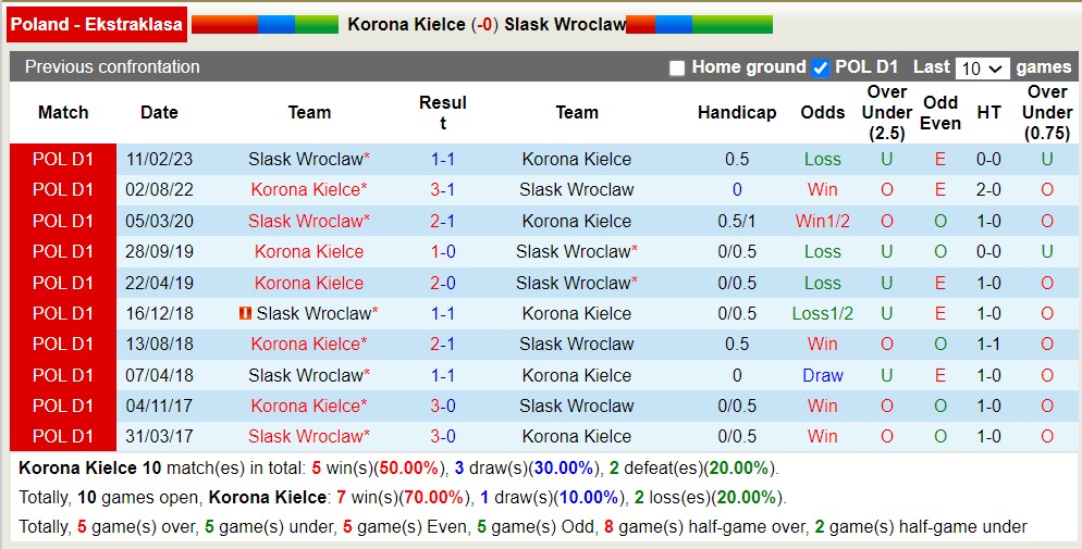 Nhận định, soi kèo Korona Kielce vs Slask Wroclaw, 0h ngày 25/7 - Ảnh 3