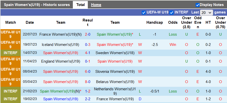 Nhận định, soi kèo U19 nữ Tây Ban Nha vs U19 nữ Czech, 1h30 ngày 25/7 - Ảnh 1
