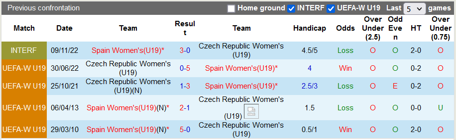 Nhận định, soi kèo U19 nữ Tây Ban Nha vs U19 nữ Czech, 1h30 ngày 25/7 - Ảnh 3