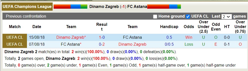 Nhận định, soi kèo Dinamo Zagreb vs Astana, 1h ngày 26/7 - Ảnh 3