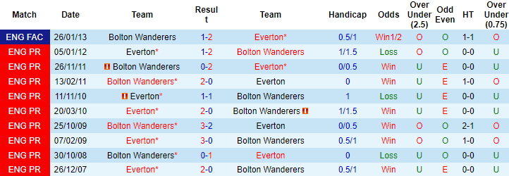 Nhận định, soi kèo Bolton vs Everton, 1h45 ngày 26/7 - Ảnh 3