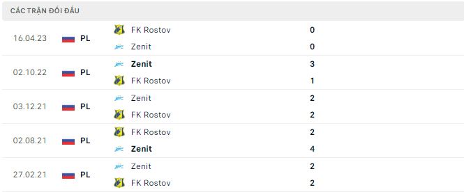 Nhận định, soi kèo Rostov vs Zenit, 0h ngày 30/7 - Ảnh 2