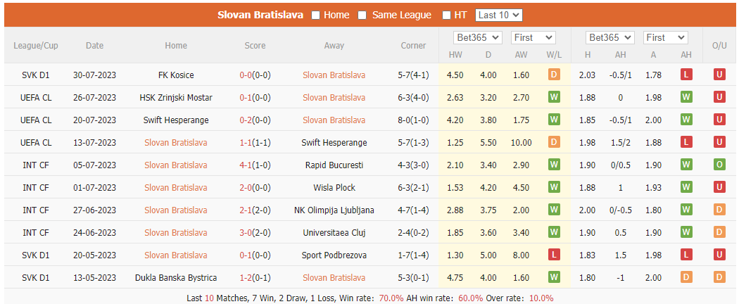 Nhận định, soi kèo Slovan Bratislava vs Zrinjski Mostar, 1h30 ngày 2/8 - Ảnh 1