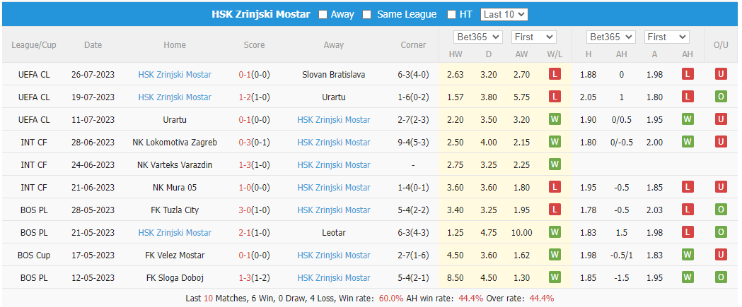 Nhận định, soi kèo Slovan Bratislava vs Zrinjski Mostar, 1h30 ngày 2/8 - Ảnh 2