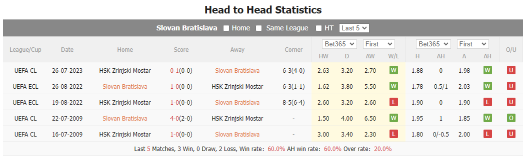 Nhận định, soi kèo Slovan Bratislava vs Zrinjski Mostar, 1h30 ngày 2/8 - Ảnh 3