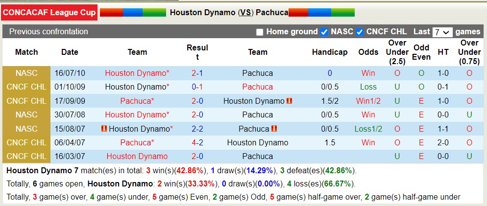 Nhận định, soi kèo Houston Dynamo vs Pachuca, 6h ngày 3/8 - Ảnh 3