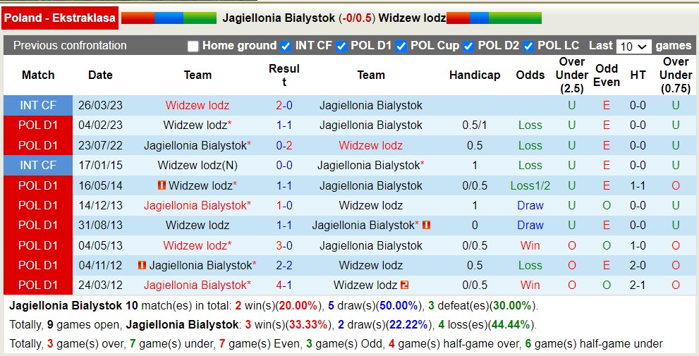 Nhận định, soi kèo Jagiellonia vs Widzew Lodz, 23h ngày 4/8 - Ảnh 3