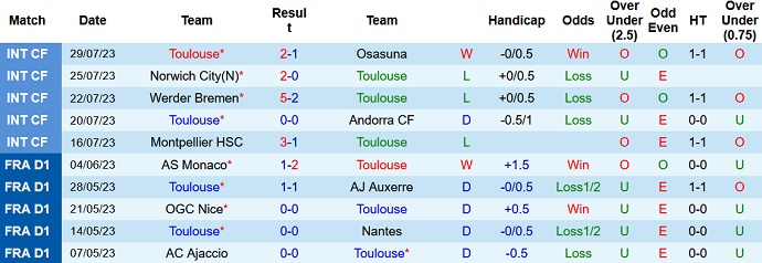 Nhận định, soi kèo Toulouse vs AS Roma, 0h30 ngày 7/8 - Ảnh 1