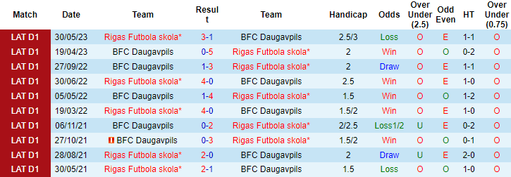 Nhận định, soi kèo Daugavpils vs Rigas Futbola, 22h ngày 8/8 - Ảnh 3