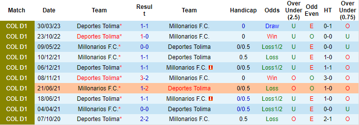 Nhận định, soi kèo Millonarios vs Deportes Tolima, 7h30 ngày 8/8 - Ảnh 3
