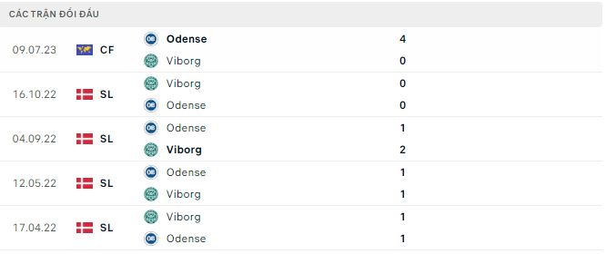 Nhận định, soi kèo Odense vs Viborg, 0h ngày 8/8 - Ảnh 2