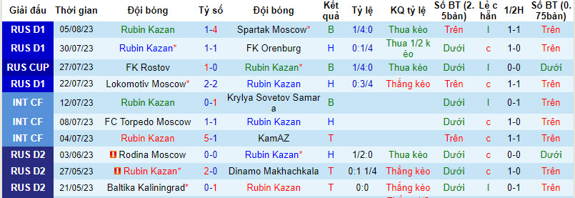 Nhận định, soi kèo Rubin Kazan vs Lokomotiv, 22h30 ngày 8/8 - Ảnh 1