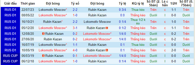 Nhận định, soi kèo Rubin Kazan vs Lokomotiv, 22h30 ngày 8/8 - Ảnh 3