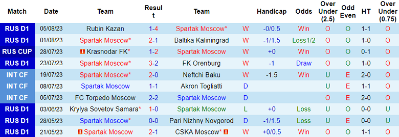 Nhận định, soi kèo Spartak vs Nizhny Novgorod, 0h45 ngày 9/8 - Ảnh 1