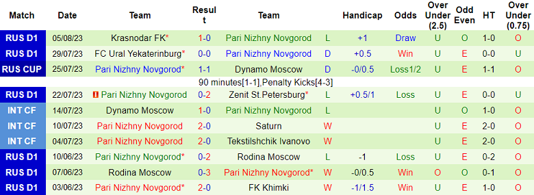 Nhận định, soi kèo Spartak vs Nizhny Novgorod, 0h45 ngày 9/8 - Ảnh 2