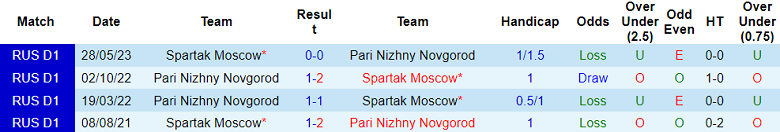 Nhận định, soi kèo Spartak vs Nizhny Novgorod, 0h45 ngày 9/8 - Ảnh 3