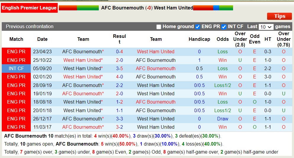Nhận định, soi kèo Bournemouth vs West Ham, 21h ngày 12/8 - Ảnh 3