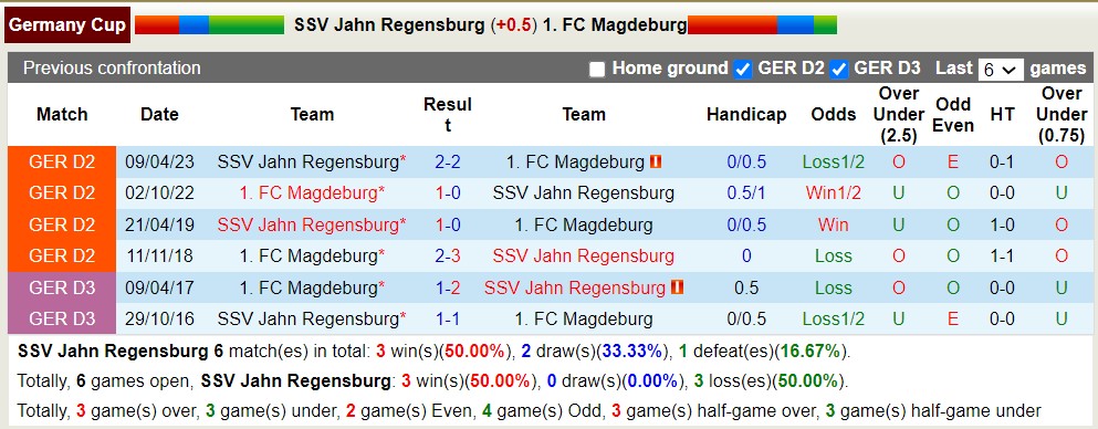 Nhận định, soi kèo Jahn Regensburg vs Magdeburg, 23h ngày 14/8 - Ảnh 3