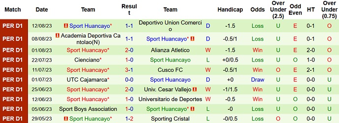 Nhận định, soi kèo Alianza Lima vs Sport Huancayo, 8h30 ngày 17/8 - Ảnh 2