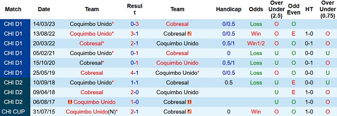 Nhận định, soi kèo Coquimbo Unido vs Cobresal, 7h30 ngày 17/8 - Ảnh 3