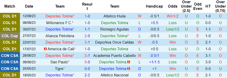 Nhận định, soi kèo Deportes Tolima vs Alianza Petrolera, 7h ngày 17/8 - Ảnh 1