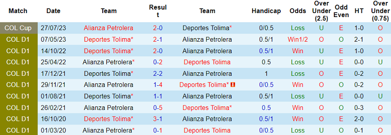 Nhận định, soi kèo Deportes Tolima vs Alianza Petrolera, 7h ngày 17/8 - Ảnh 3