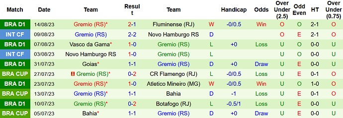 Nhận định, soi kèo Flamengo vs Gremio, 7h30 ngày 17/8 - Ảnh 2