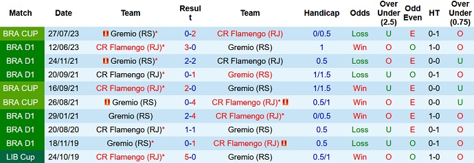 Nhận định, soi kèo Flamengo vs Gremio, 7h30 ngày 17/8 - Ảnh 3