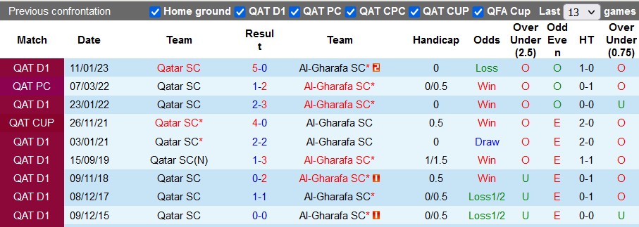 Nhận định, soi kèo Qatar SC vs Al Gharafa, 22h30 ngày 17/8 - Ảnh 3
