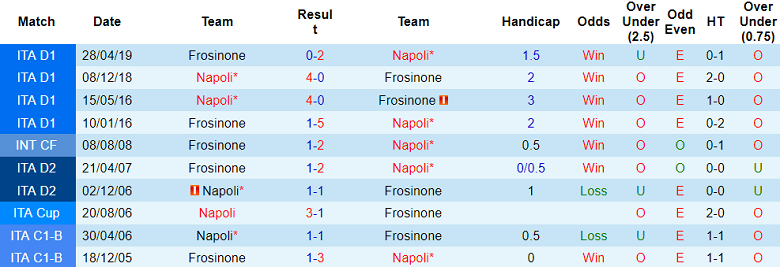 Nhận định, soi kèo Frosinone vs Napoli, 23h30 ngày 19/8 - Ảnh 3