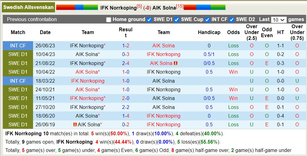Nhận định, soi kèo Norrkoping vs AIK Solna, 0h10 ngày 22/8 - Ảnh 3