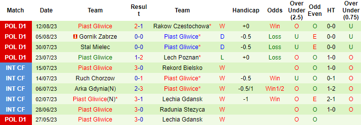 Nhận định, soi kèo Cracovia vs Piast Gliwice, 0h ngày 22/8 - Ảnh 2