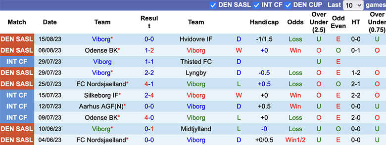 Nhận định, soi kèo Viborg vs Vejle, 0h ngày 22/8 - Ảnh 1