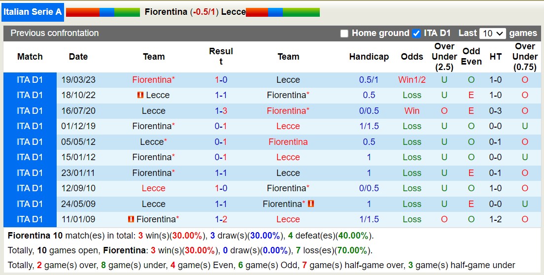 Nhận định, soi kèo Fiorentina vs Lecce, 23h30 ngày 27/8 - Ảnh 3