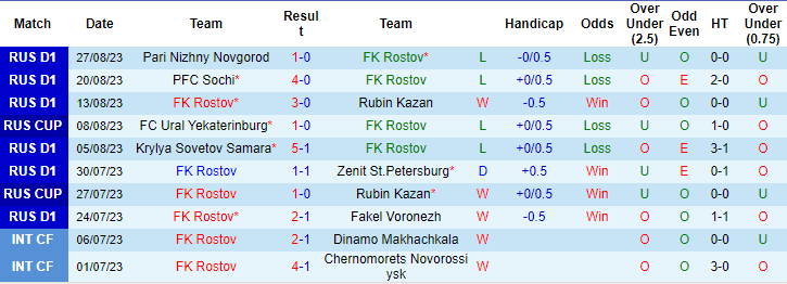 Nhận định, soi kèo Rostov vs Lokomotiv, 23h30 ngày 30/8 - Ảnh 1