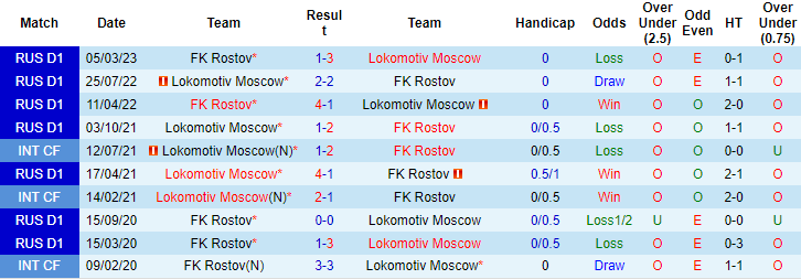 Nhận định, soi kèo Rostov vs Lokomotiv, 23h30 ngày 30/8 - Ảnh 3