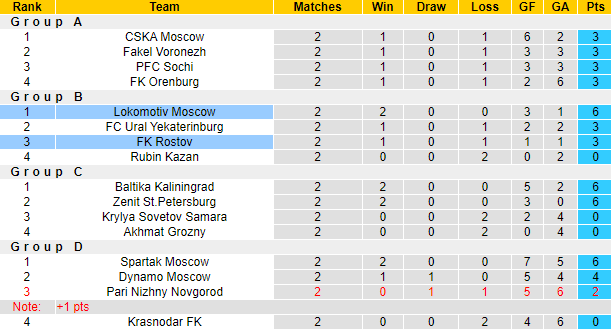 Nhận định, soi kèo Rostov vs Lokomotiv, 23h30 ngày 30/8 - Ảnh 6