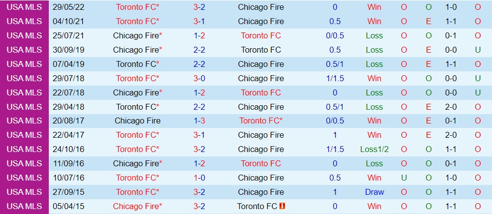 Nhận định, soi kèo Chicago Fire vs Toronto 7h00 ngày 147 (Nhà Nghề Mỹ 2022) 2
