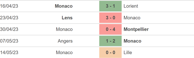 Nhận định, soi kèo Lyon vs Monaco (2h00, 20/5), vòng 36 Ligue 1 - Ảnh 5.
