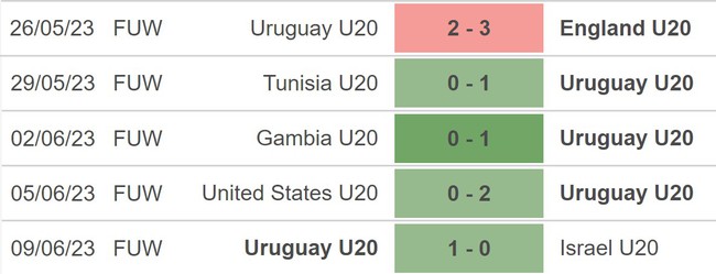 Nhận định, soi kèo U20 Uruguay vs U20 Ý (0h00, 12/6), chung kết U20 World Cup 2023 - Ảnh 3.