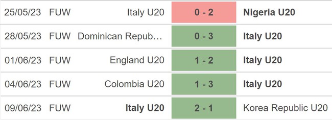 Nhận định, soi kèo U20 Uruguay vs U20 Ý (0h00, 12/6), chung kết U20 World Cup 2023 - Ảnh 4.