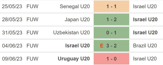 Nhận định, soi kèo U20 Israel vs U20 Hàn Quốc (0h30, 12/6), chung kết U20 World Cup 2023 - Ảnh 3.